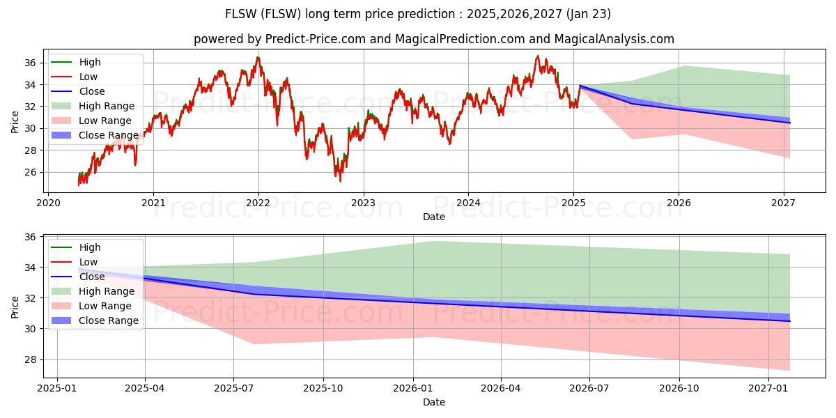 Maximale en minimale Franklin FTSE Switzerland ETF lange termijn prijsvoorspelling voor 2025,2026,2027