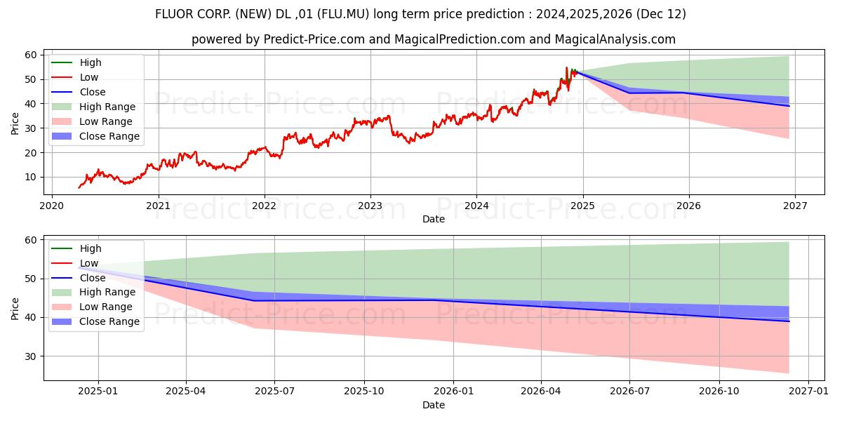 Maximum and minimum FLUOR CORP. (NEW)  DL-,01 long-term price forecast for 2024,2025,2026