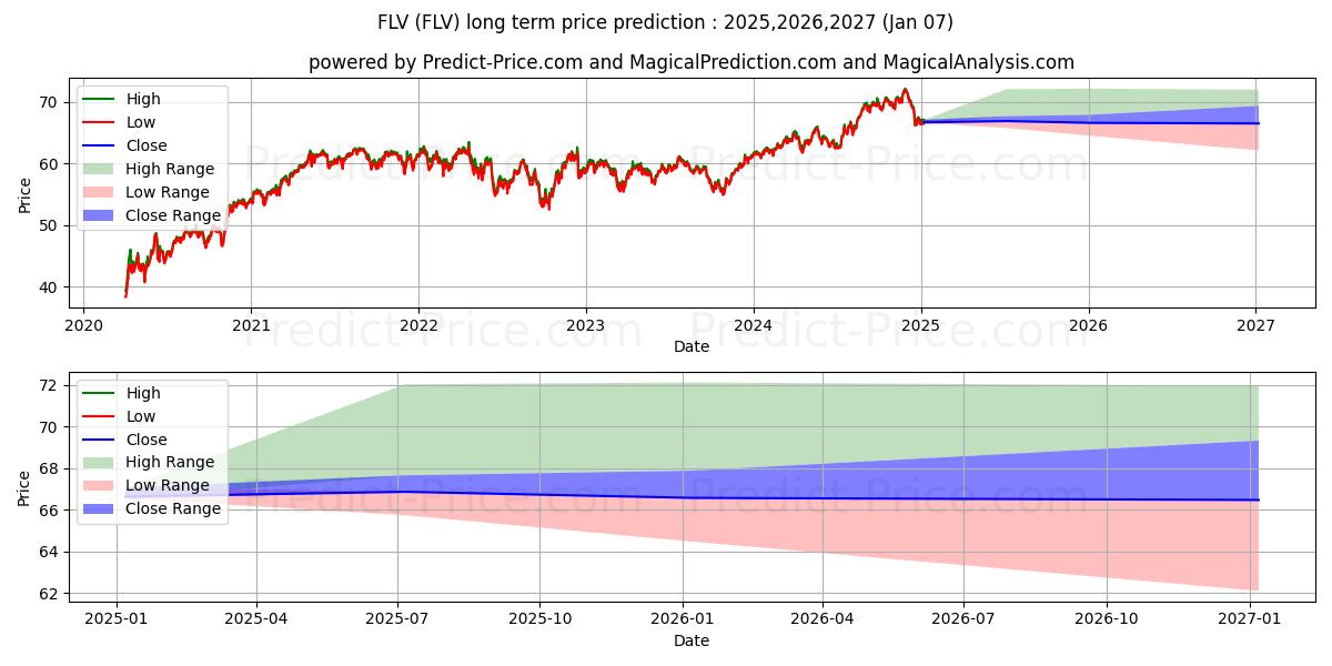 Maksimale og minimale prisforudsigelser på lang sigt for American Century Focused Large 