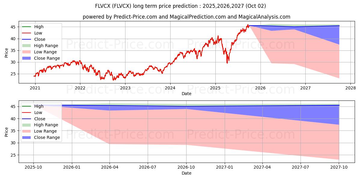 Maximum and minimum Fidelity Leveraged Company Stoc long-term price forecast for 2025,2026,2027
