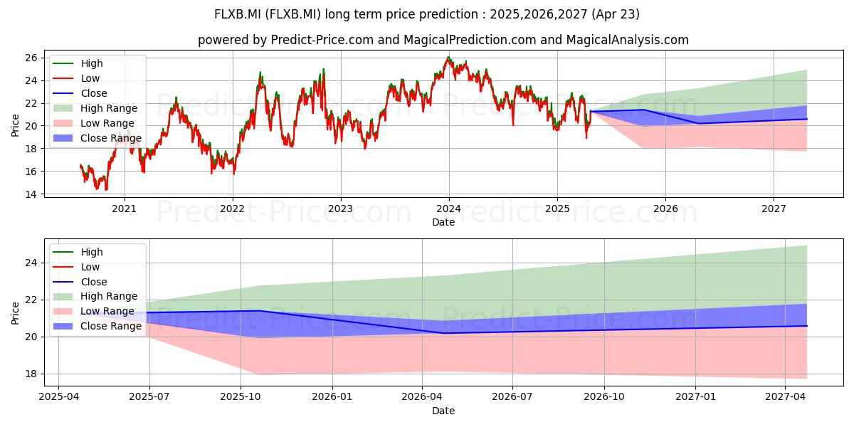 FRANKLIN FTSE BRAZIL UCITS ETF (FLXB.MI) Long-Term Price Forecast: 2025,2026,2027
