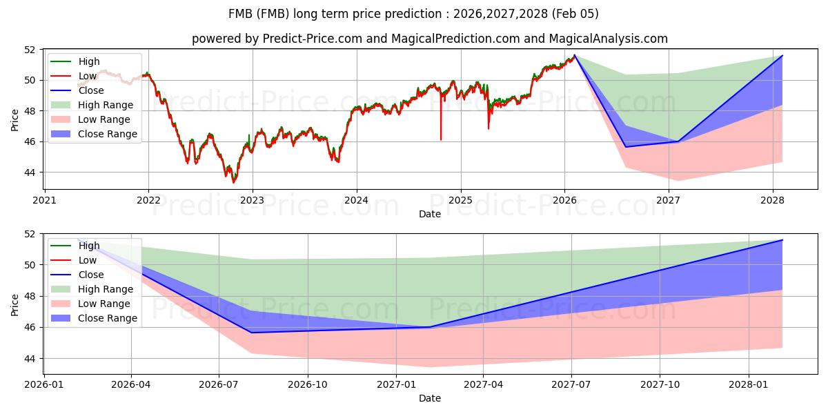 Maksimale og minimale langsiktige prisforutsigelser for First Trust Managed Municipal E