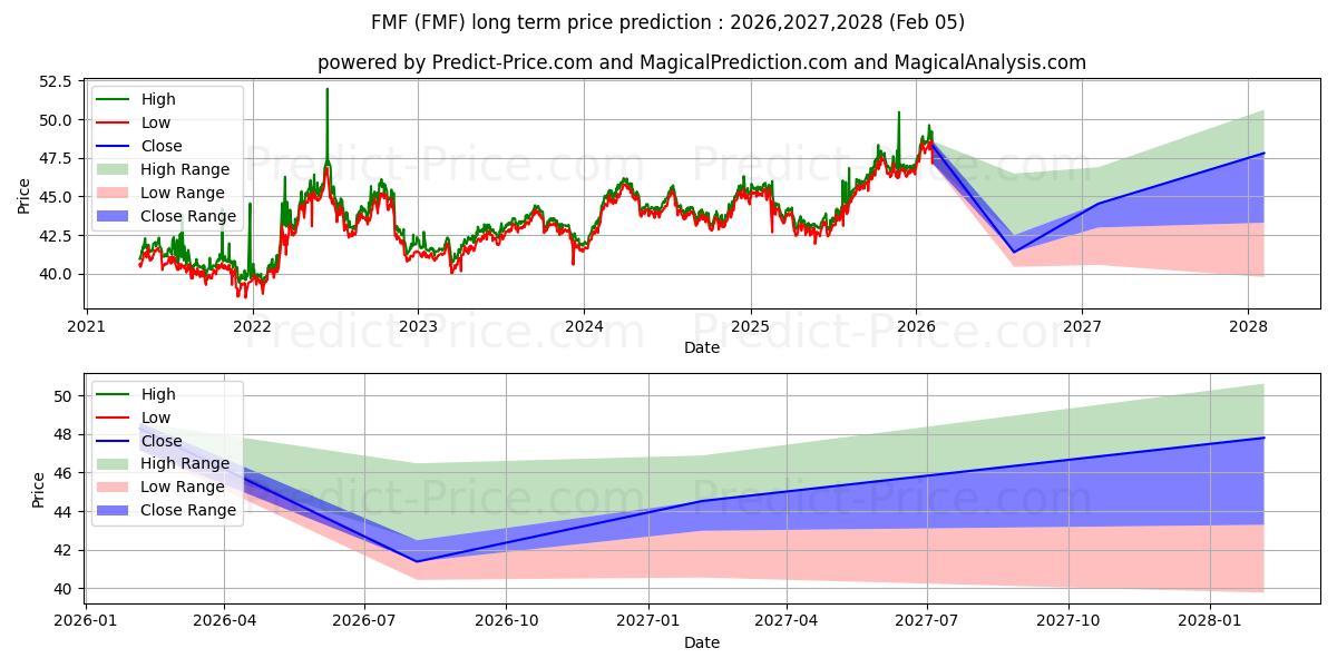 Prévision du prix à long terme maximum et minimum pour First Trust Managed Futures Str