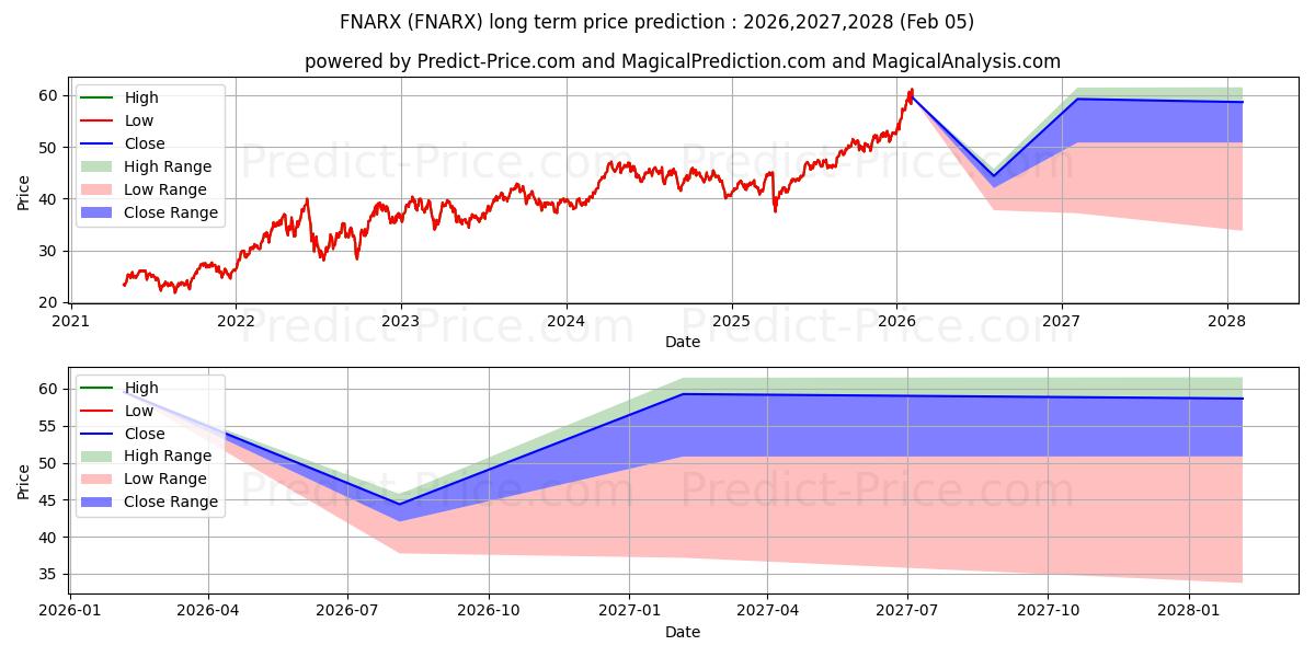 Fidelity Select Portfolio Natur uzun vadeli fiyat tahmini için maksimum ve minimum