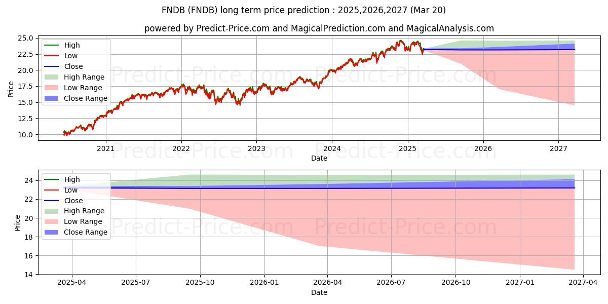 Schwab Fundamental U.S. Broad M (FNDB) Long-Term Price Forecast: 2025,2026,2027