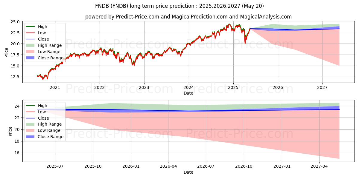 Previsione del prezzo massimo e minimo a lungo termine per Schwab Fundamental U.S. Broad M