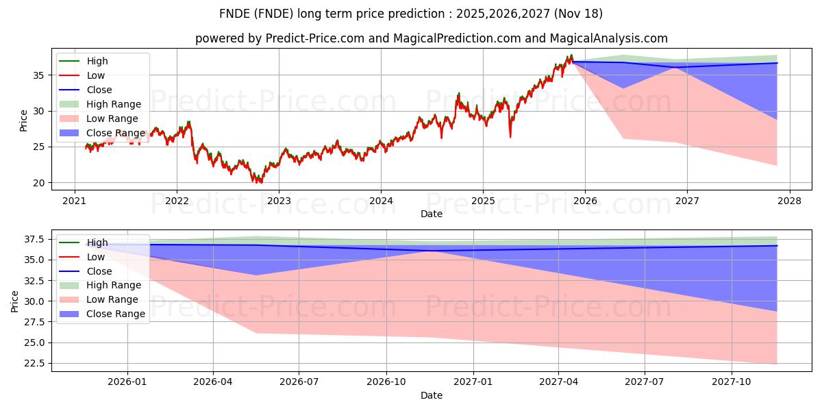 最大和最小的Schwab Fundamental Emerging Mar长期价格预测为2025,2026,2027