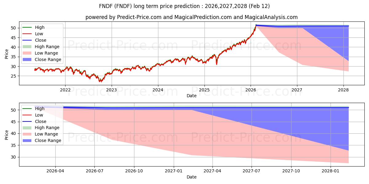 最大和最小的Schwab Fundamental Internationa长期价格预测为2025,2026,2027