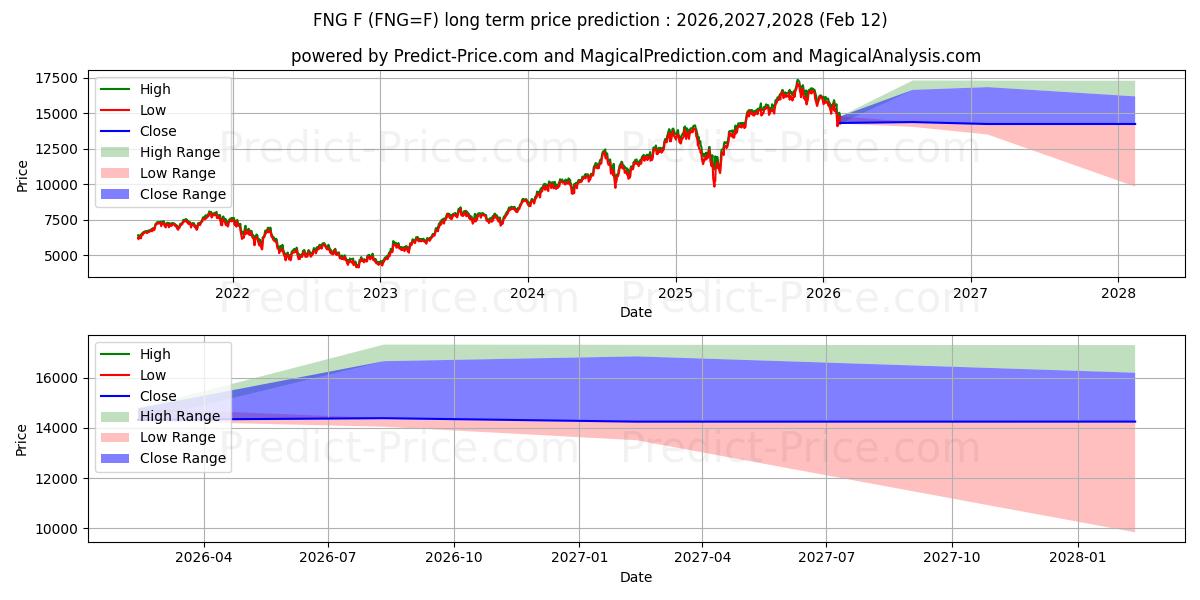 Maximum and minimum Micro FANG+ Index Futures - ICU long-term price forecast for 2026,2027,2028