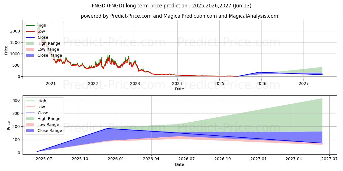 最大和最小的MicroSectors FANG  Index -3X In长期价格预测为2025,2026,2027
