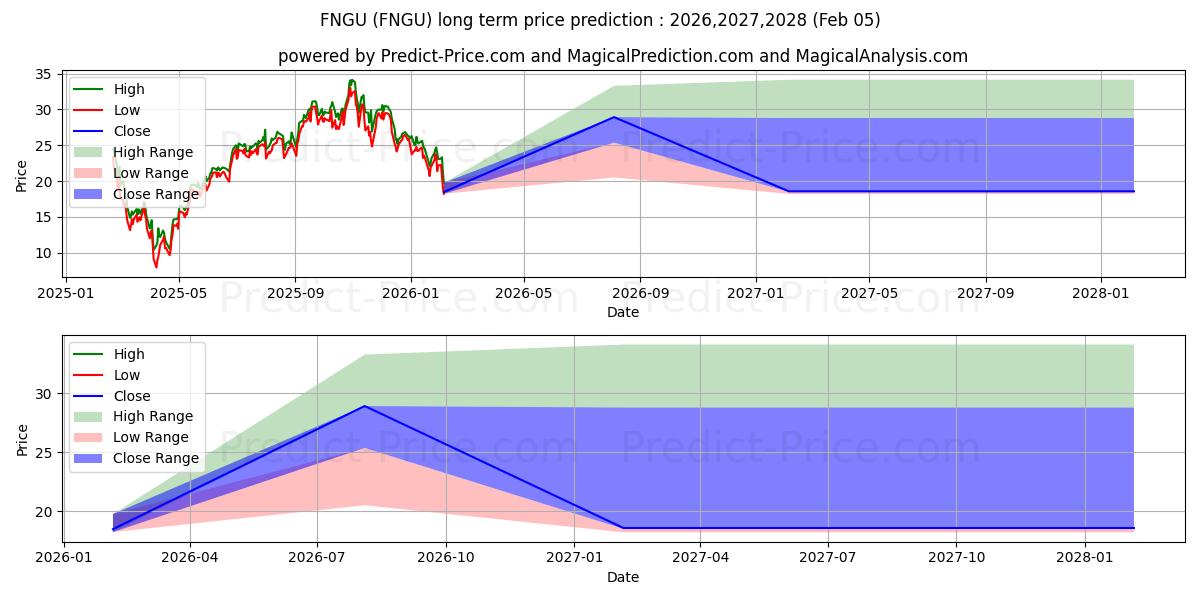 MicroSectors FANG  Index 3X Lev 장기 가격 예측의 최대 및 최소 값 2026,2027,2028