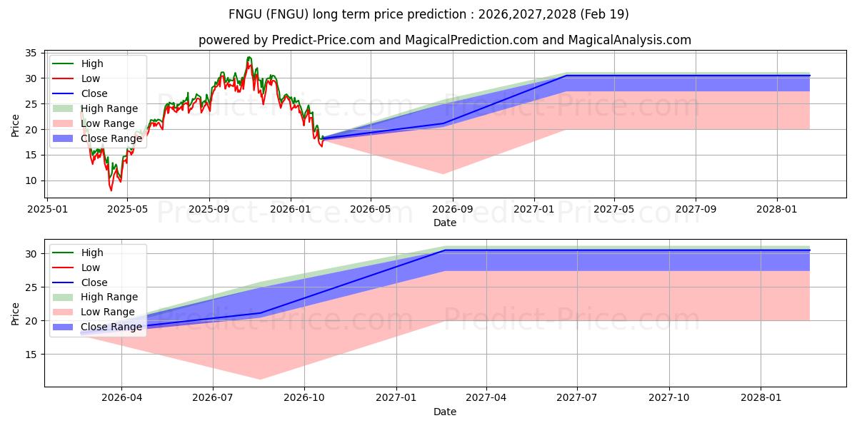 Pronóstico de precio a largo plazo máximo y mínimo de MicroSectors FANG  Index 3X Lev para 2026,2027,2028