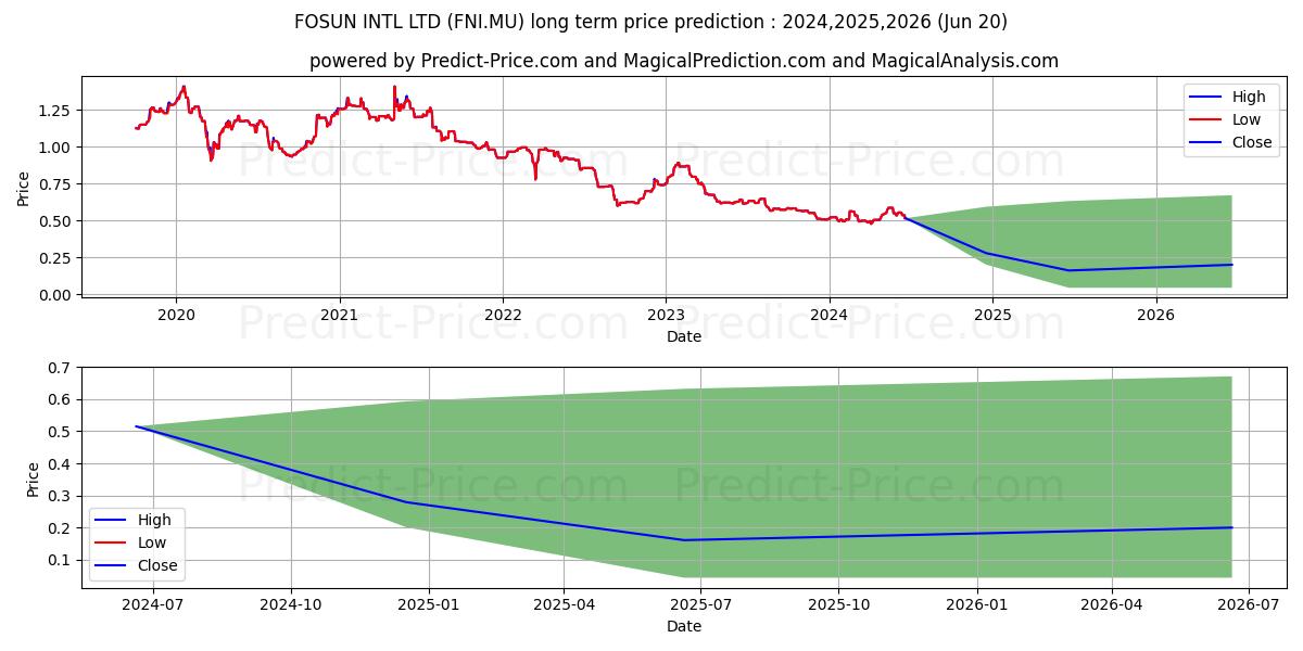 FOSUN INTL LTD (FNI.MU) stock Long-Term Price Forecast: 2024,2025,2026