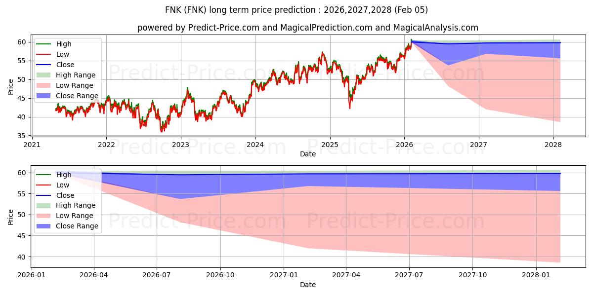 Maximala och minimala First Trust Mid Cap Value Alpha långsiktiga prisprognos för 2026,2027,2028