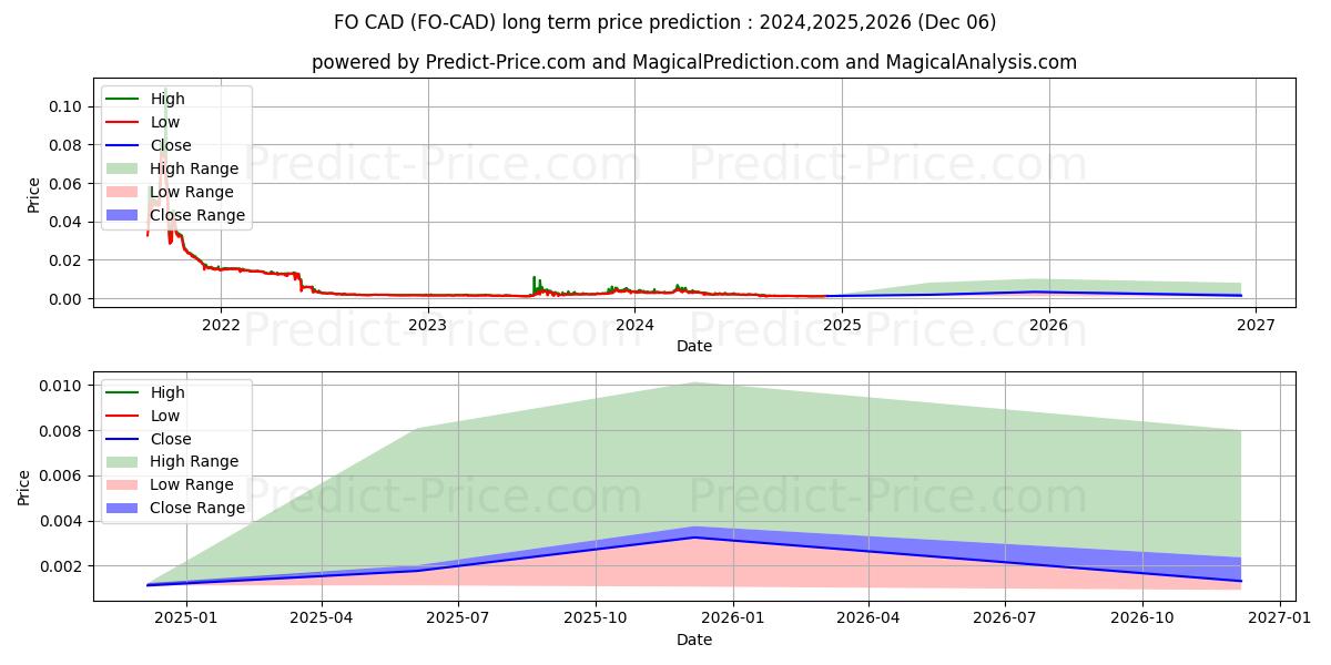 FIBOS CAD (FO/CAD) Long-Term Price Forecast: 2024,2025,2026