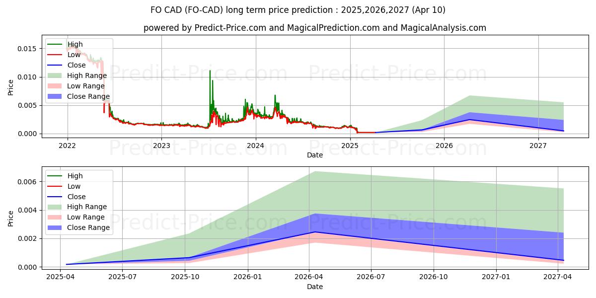 FIBOS CAD (FO/CAD) Long-Term Price Forecast: 2025,2026,2027