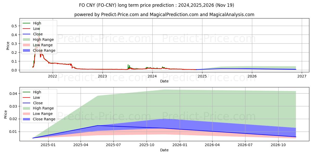 FIBOS CNY (FO/CNY) Long-Term Price Forecast: 2024,2025,2026