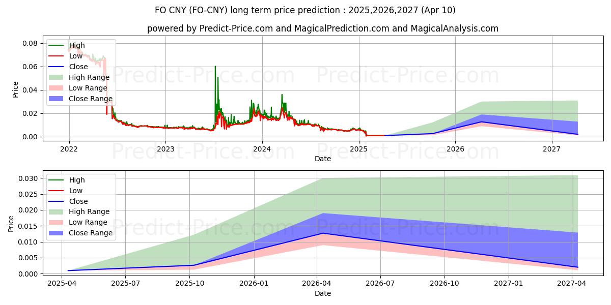 حداکثر و حداقل پیش‌بینی قیمت بلندمدت FIBOS CNY برای 2025,2026,2027