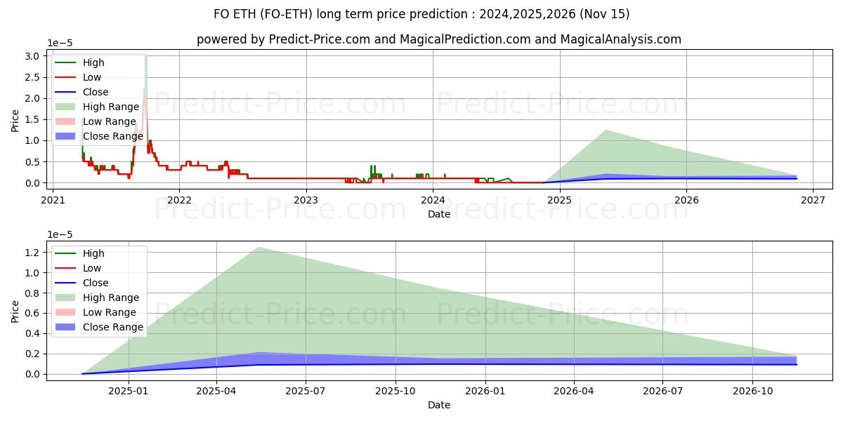 FIBOS ETH (FO/ETH) Long-Term Price Forecast: 2024,2025,2026