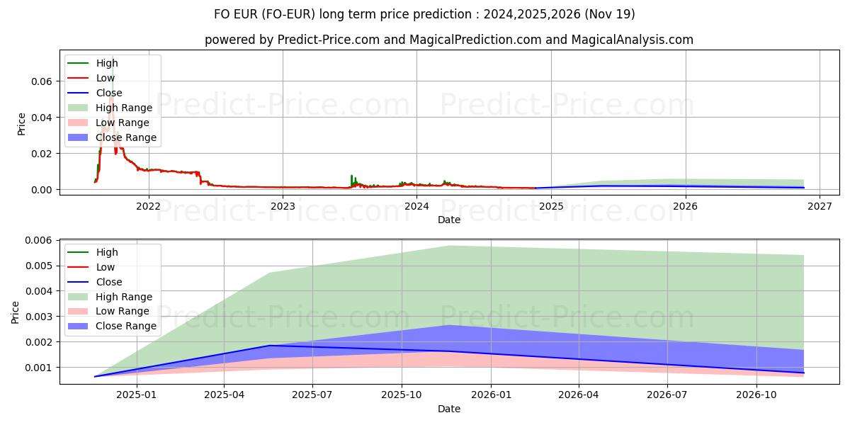 FIBOS EUR (FO/EUR) Long-Term Price Forecast: 2024,2025,2026