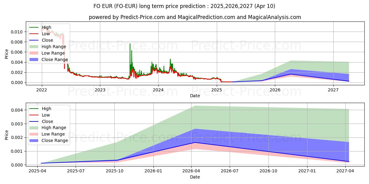 Maximale en minimale FIBOS EUR lange termijn prijsvoorspelling voor 2025,2026,2027