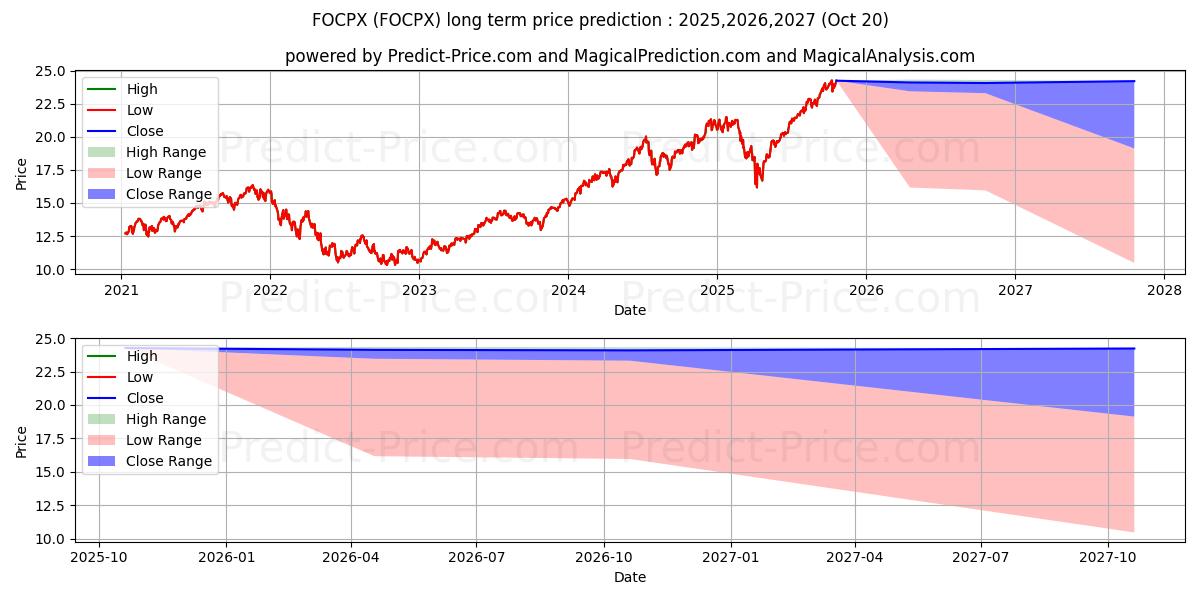 Fidelity OTC Ptの長期価格予測の最大と最小2025,2026,2027