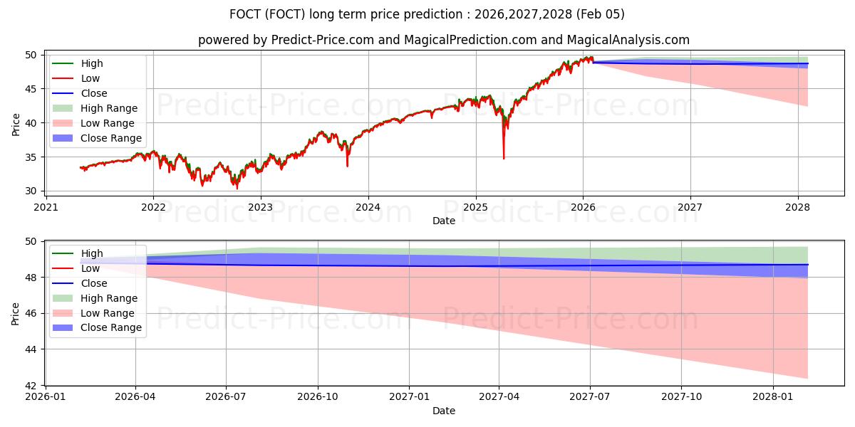Prévision du prix à long terme maximum et minimum pour FT Cboe Vest U.S. Equity Buffer