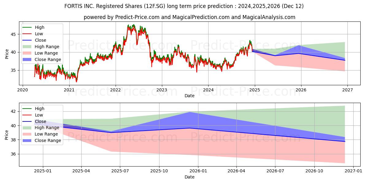 FORTIS INC. Registered Shares o (12F.SG) stock Long-Term Price Forecast: 2024,2025,2026