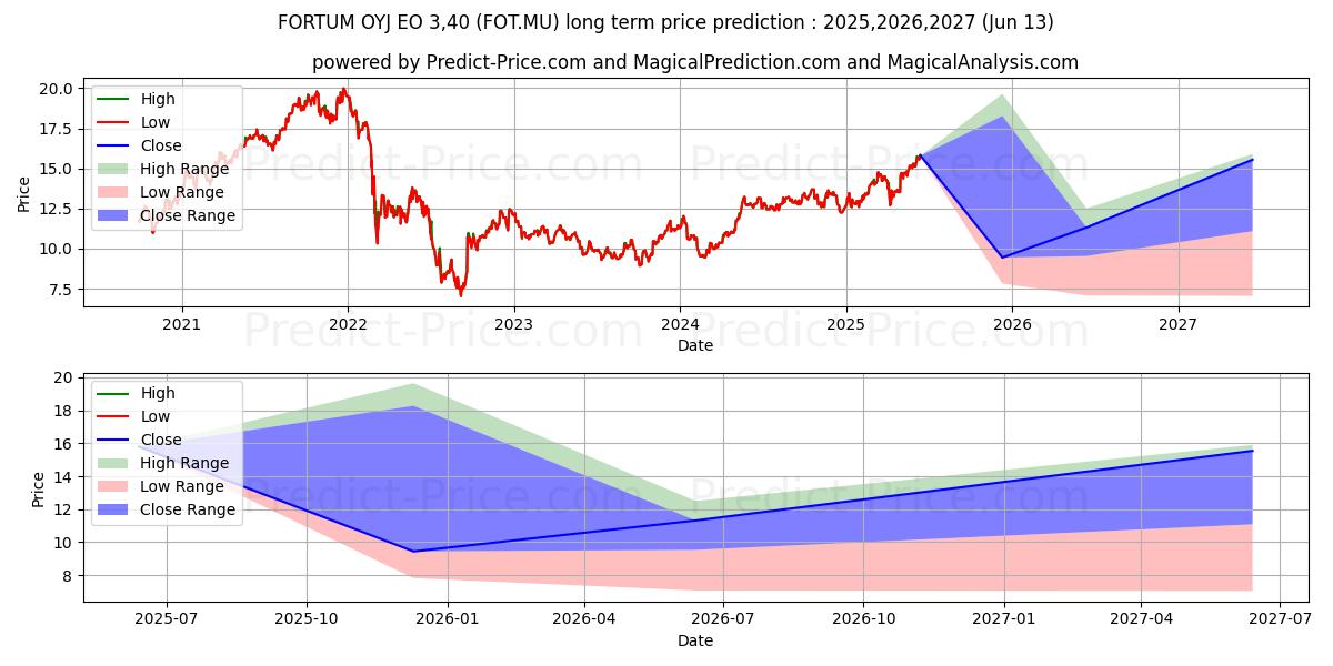 Maximale en minimale FORTUM OYJ  EO 3,40 lange termijn prijsvoorspelling voor 2025,2026,2027
