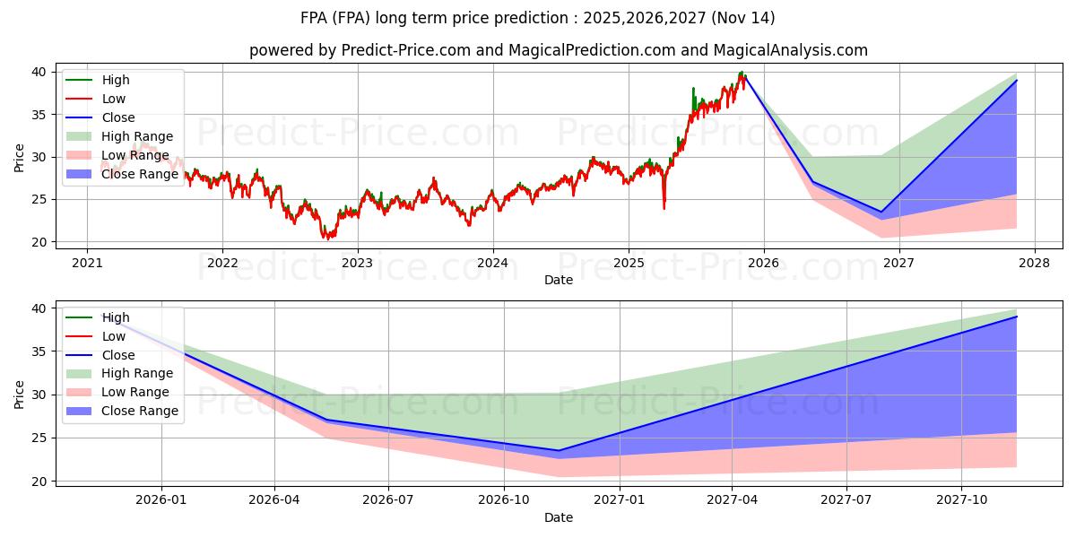 حداکثر و حداقل پیش‌بینی قیمت بلندمدت First Trust Asia Pacific Ex-Jap برای 2025,2026,2027