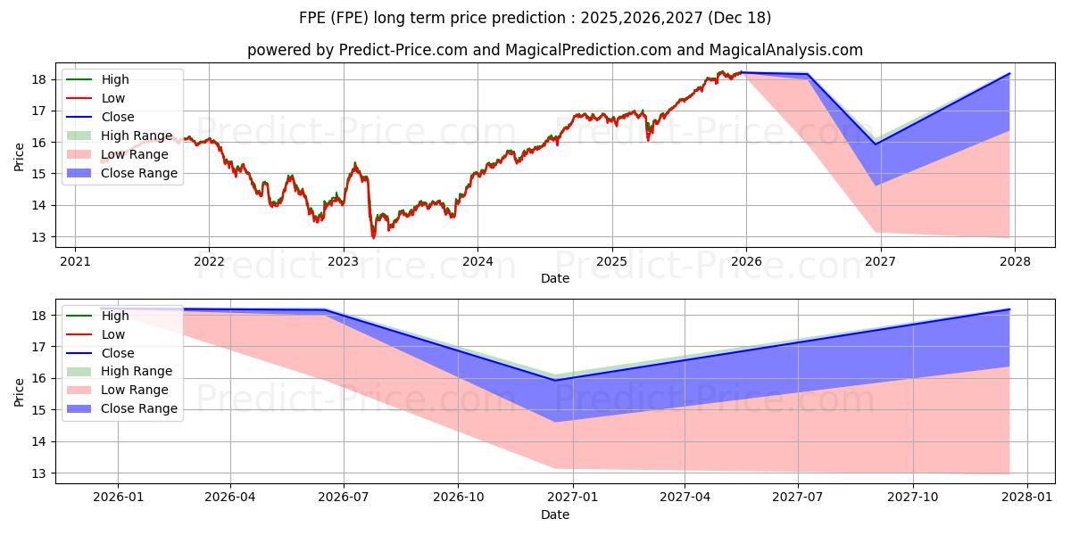 First Trust Preferred Securitie के लिए दीर्घकालिक मूल्य की भविष्यवाणी में अधिकतम और न्यूनतम