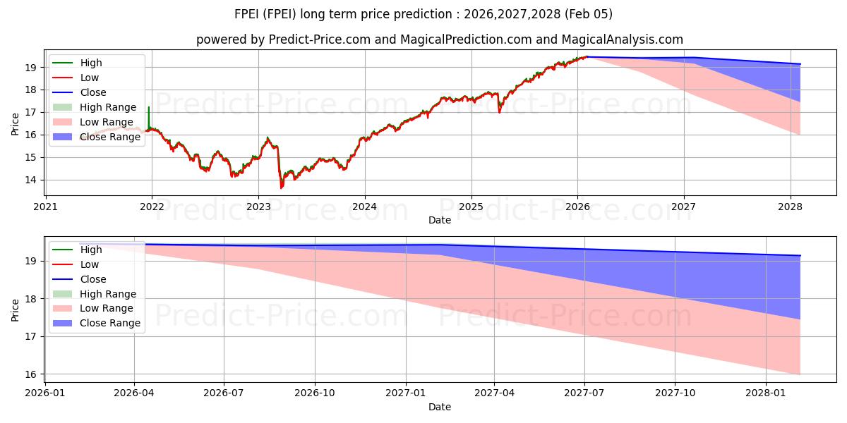 First Trust Institutional Prefe uzun vadeli fiyat tahmini için maksimum ve minimum
