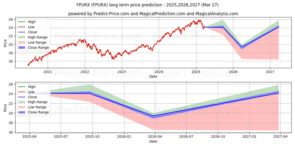Maximale en minimale Fidelity Puritan Fund langetermijn prijsvoorspelling voor 2025,2026,2027