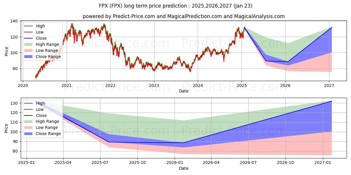 First Trust US Equity Opportuni 장기 가격 예측의 최대 및 최소 값 2025,2026,2027
