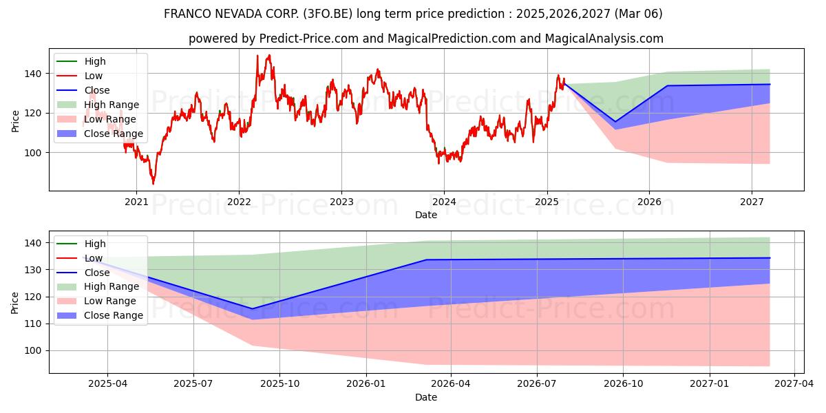 FRANCO-NEVADA CORP. (3FO.BE) stock Long-Term Price Forecast: 2025,2026,2027