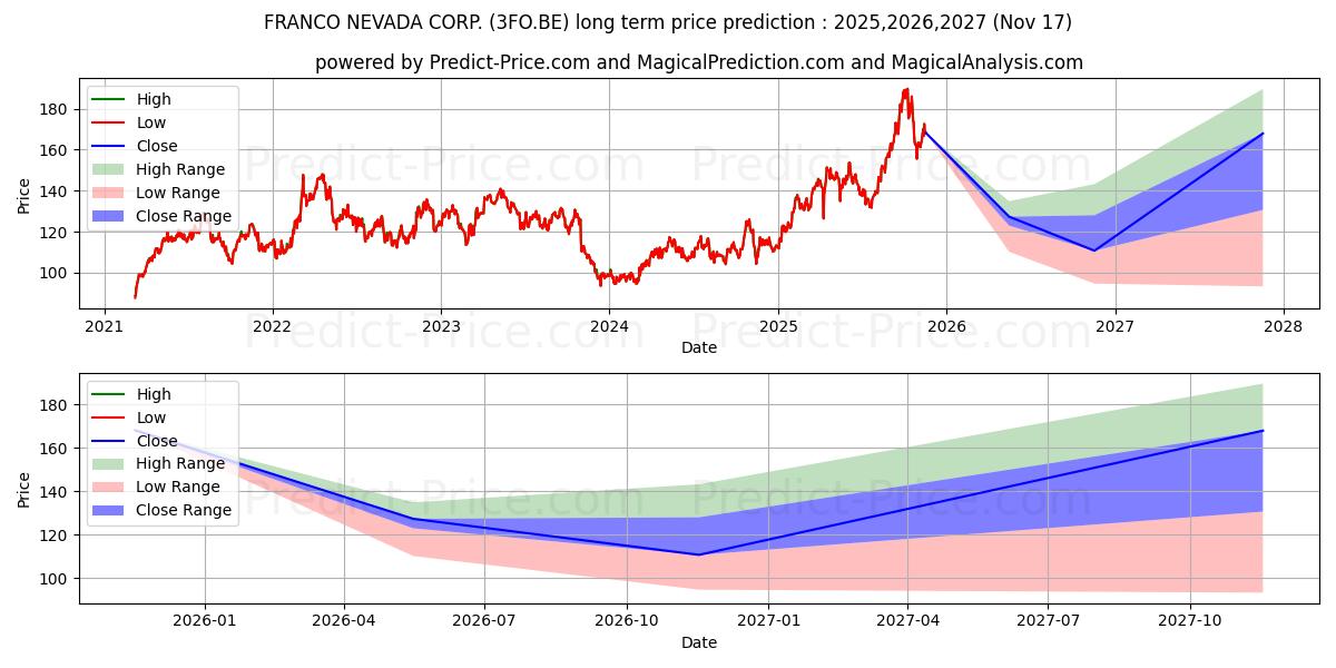 Maximala och minimala FRANCO-NEVADA CORP. långsiktiga prisprognos för 2025,2026,2027