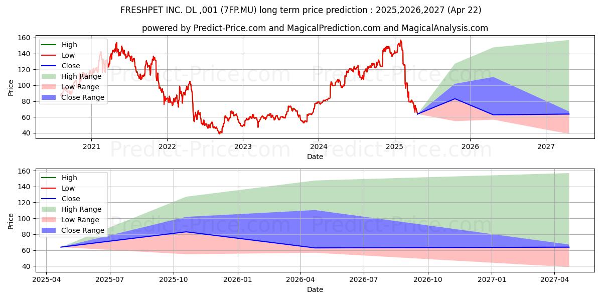 Maksimale og minimale prisforudsigelser på lang sigt for FRESHPET INC.  DL-,001