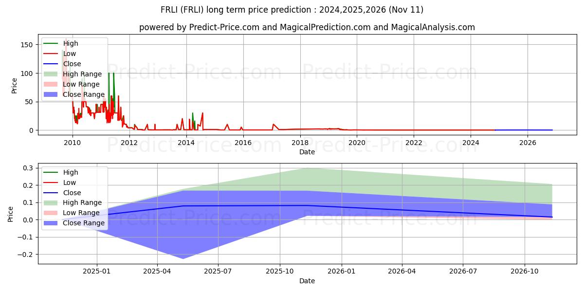 Previsão de preço a longo prazo FRELII INC máxima e mínima para 2024,2025,2026