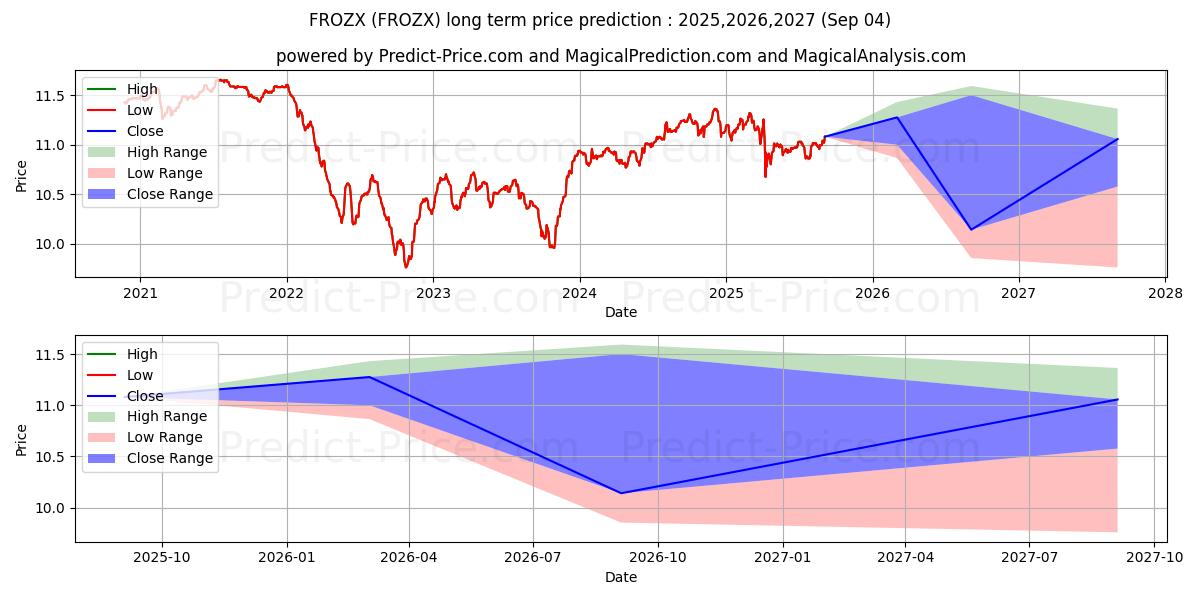 Franklin Ohio Tax-Free Income F uzun vadeli fiyat tahmini için maksimum ve minimum