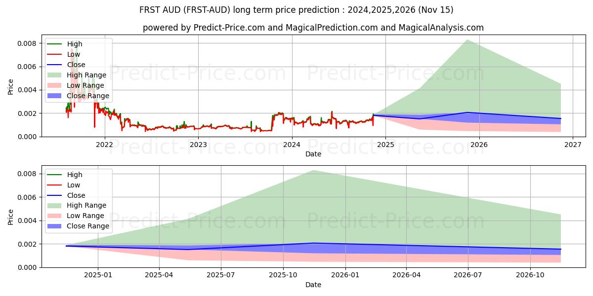 حداکثر و حداقل پیش‌بینی قیمت بلندمدت FirstCoin AUD برای 2024,2025,2026