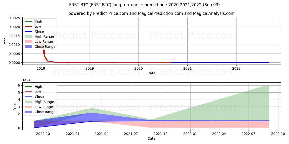 Maximale en minimale FirstCoin BTC lange termijn prijsvoorspelling voor 2020,2021,2022