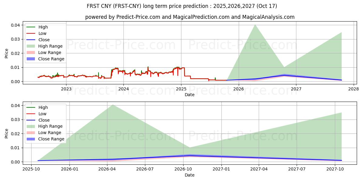 FirstCoin CNY 장기 가격 예측의 최대 및 최소 값 2025,2026,2027
