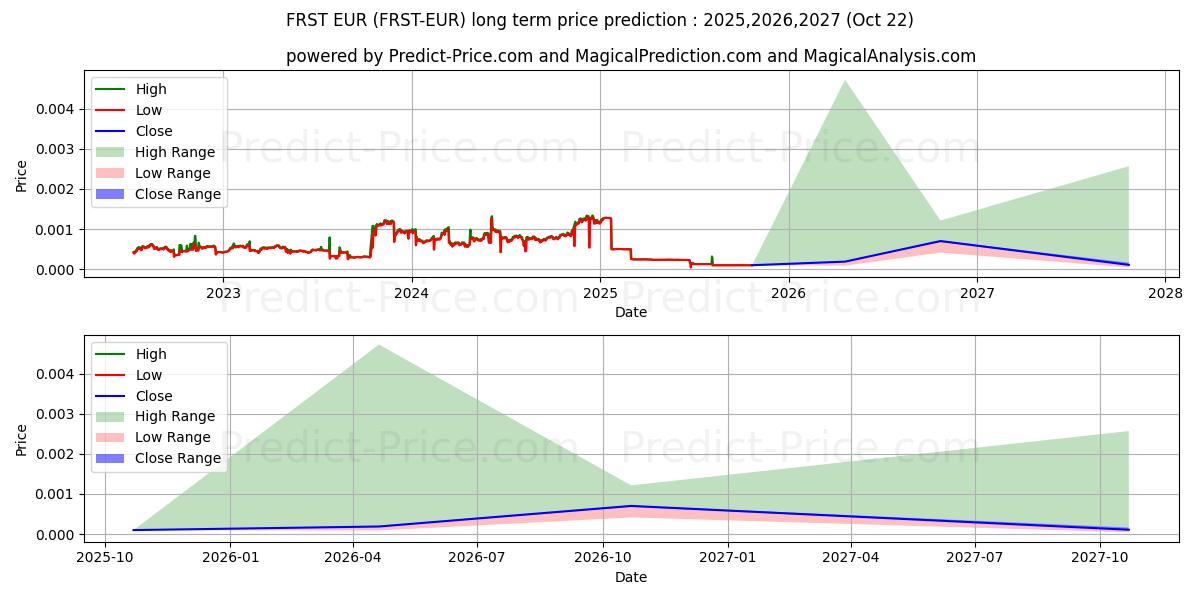 حداکثر و حداقل پیش‌بینی قیمت بلندمدت FirstCoin EUR برای 2025,2026,2027
