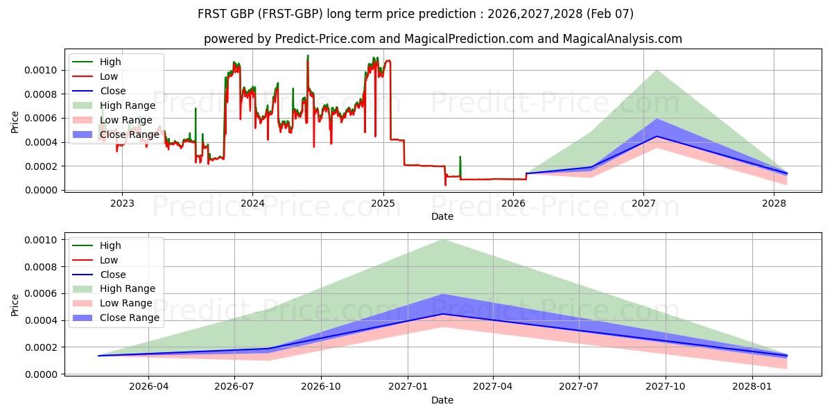 FirstCoin GBP के लिए दीर्घकालिक मूल्य की भविष्यवाणी में अधिकतम और न्यूनतम