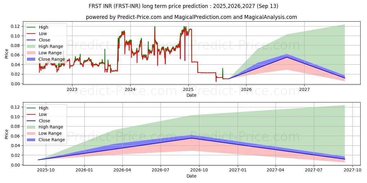 Maximale en minimale FirstCoin INR langetermijn prijsvoorspelling voor 2025,2026,2027