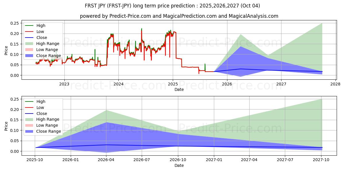Максимальный и минимальный долгосрочный прогноз цены FirstCoin JPY для 2025,2026,2027