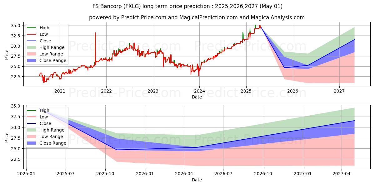 F S BANCORP(LAGRANGE) (FXLG) stock Long-Term Price Forecast: 2025,2026,2027