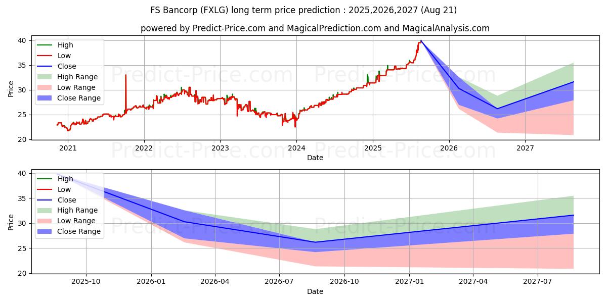 F S BANCORP(LAGRANGE) (FXLG) stock Long-Term Price Forecast: 2025,2026,2027