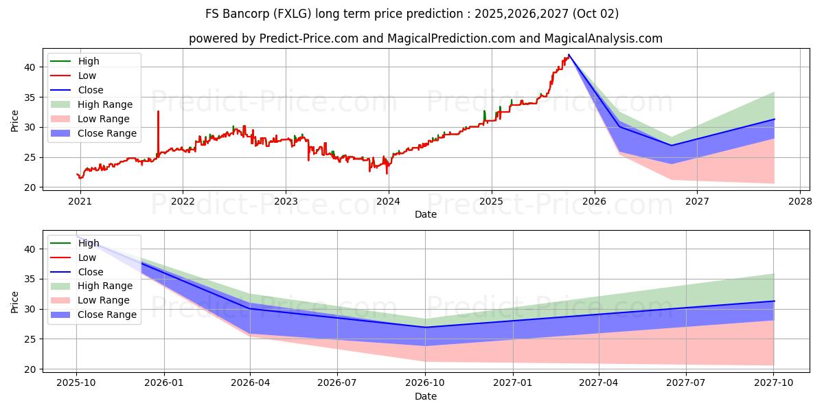F S BANCORP(LAGRANGE) (FXLG) stock Long-Term Price Forecast: 2025,2026,2027