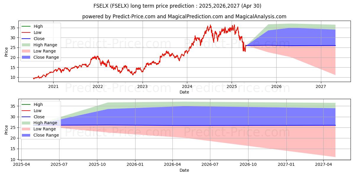 Fidelity Select Semiconductors  (FSELX) Long-Term Price Forecast: 2025,2026,2027
